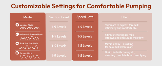 Customizable settings for comfortable pumping
