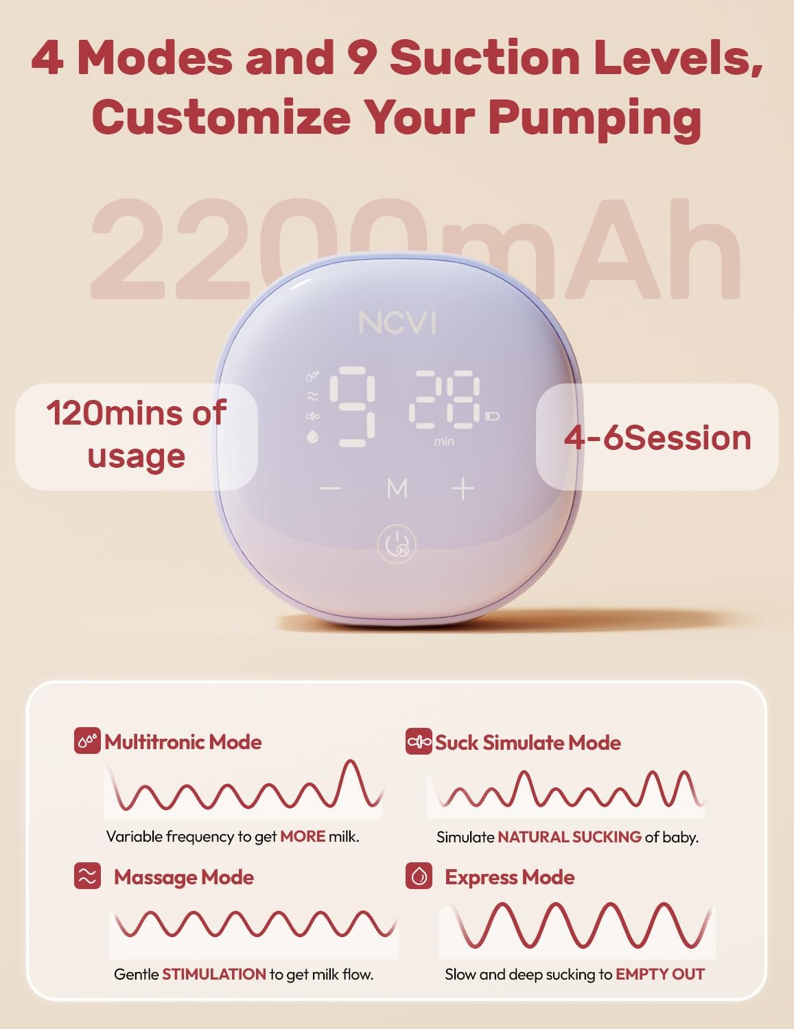 NCVI Hands Free Breast Pump 8122-3, 4 modes and 9 suction levels, 2200mah for 120mins usage