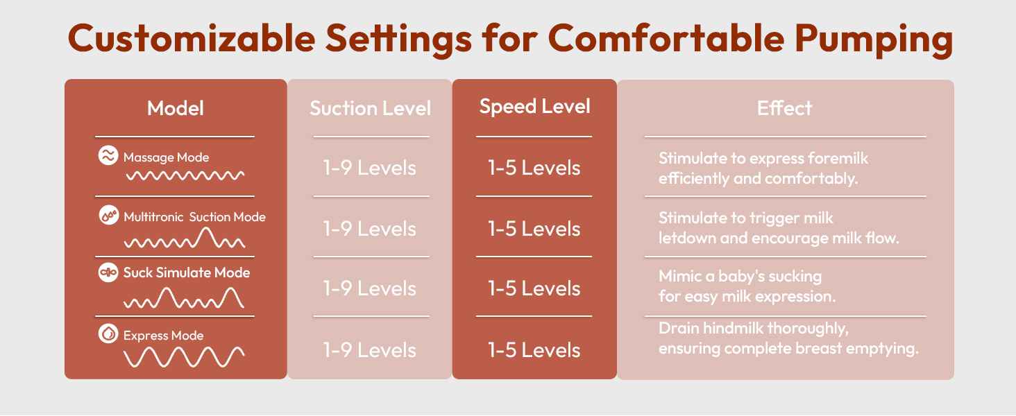 NCVI wearable breast pump hands free 8131, Customizable Settings for Comfortable Pumping